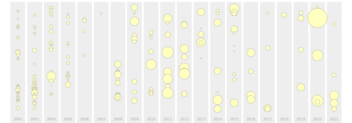 Post frequency and length over 20 years